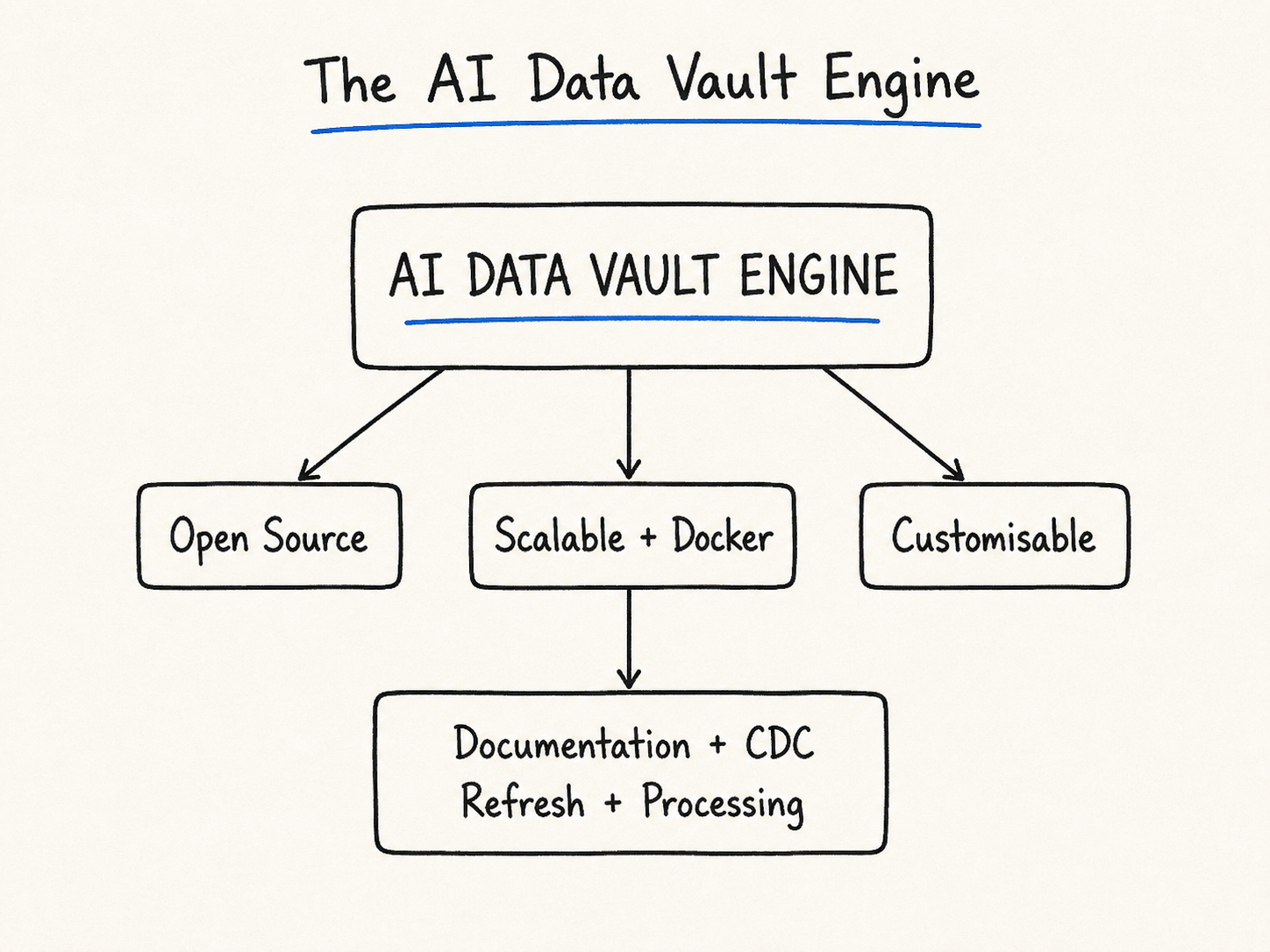 The AI Data Vault Engine