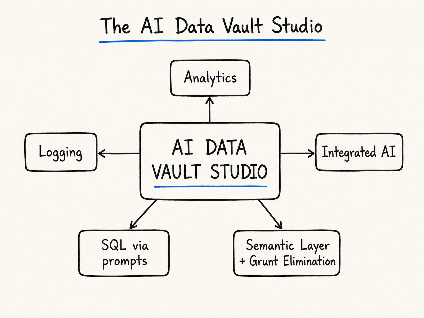 The AI Data Vault Studio