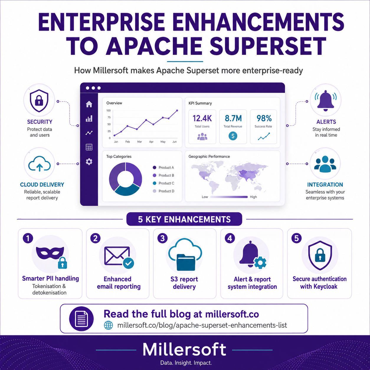 Apache Superset™ Enhancements