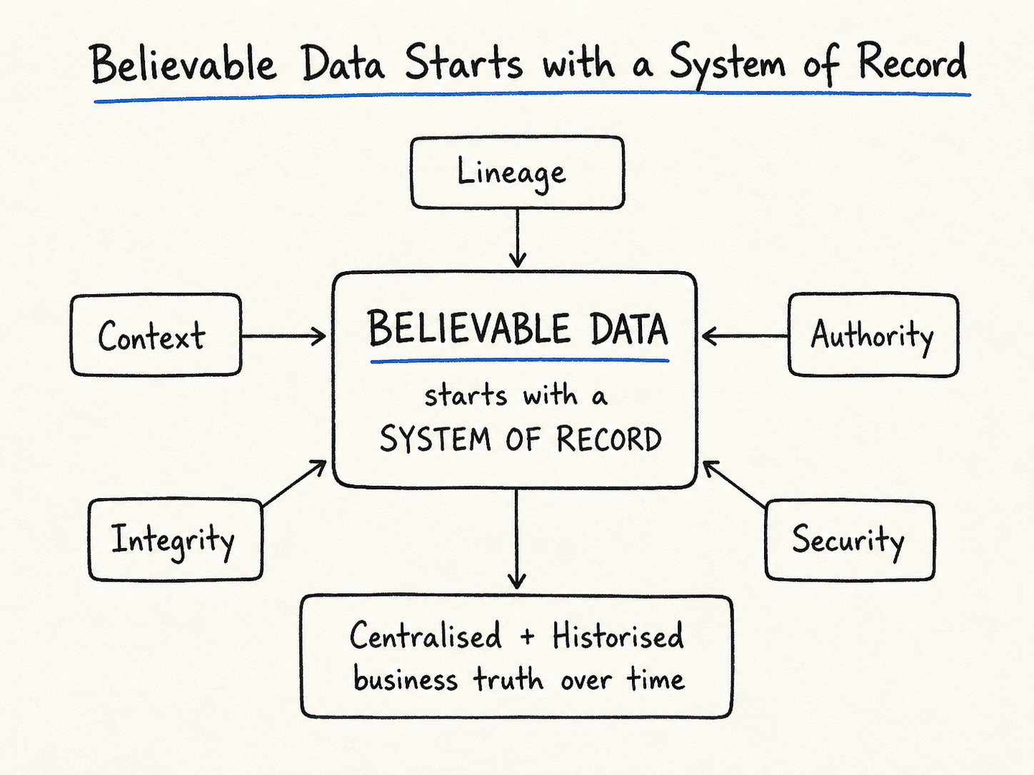 Believable data starts with a system of record