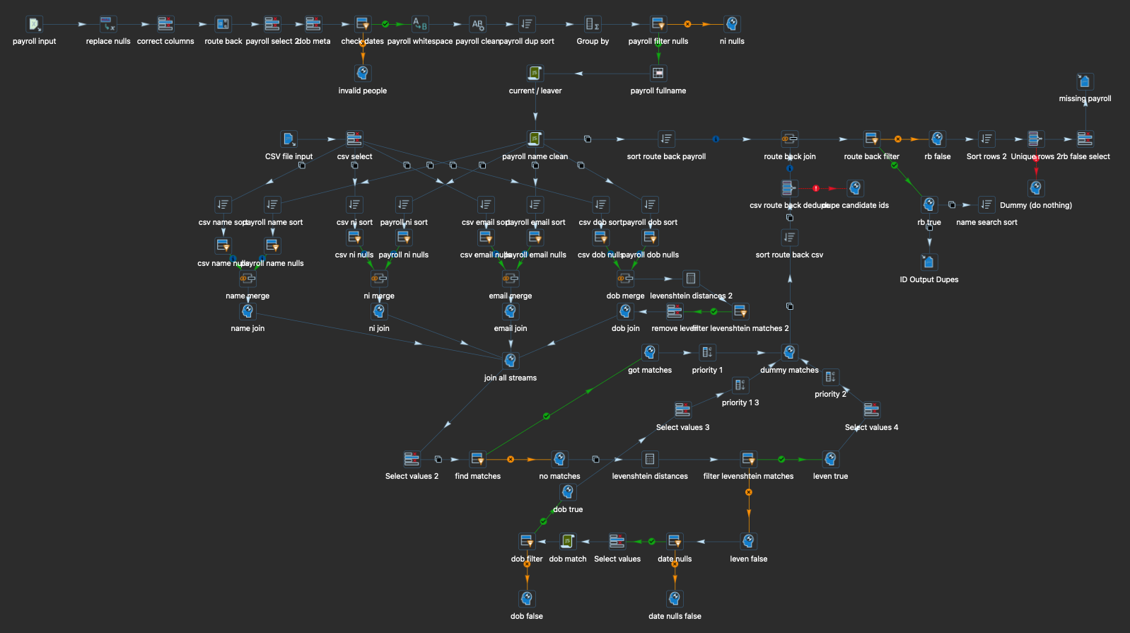 Apache Hop CareerBuilder™ export pipeline