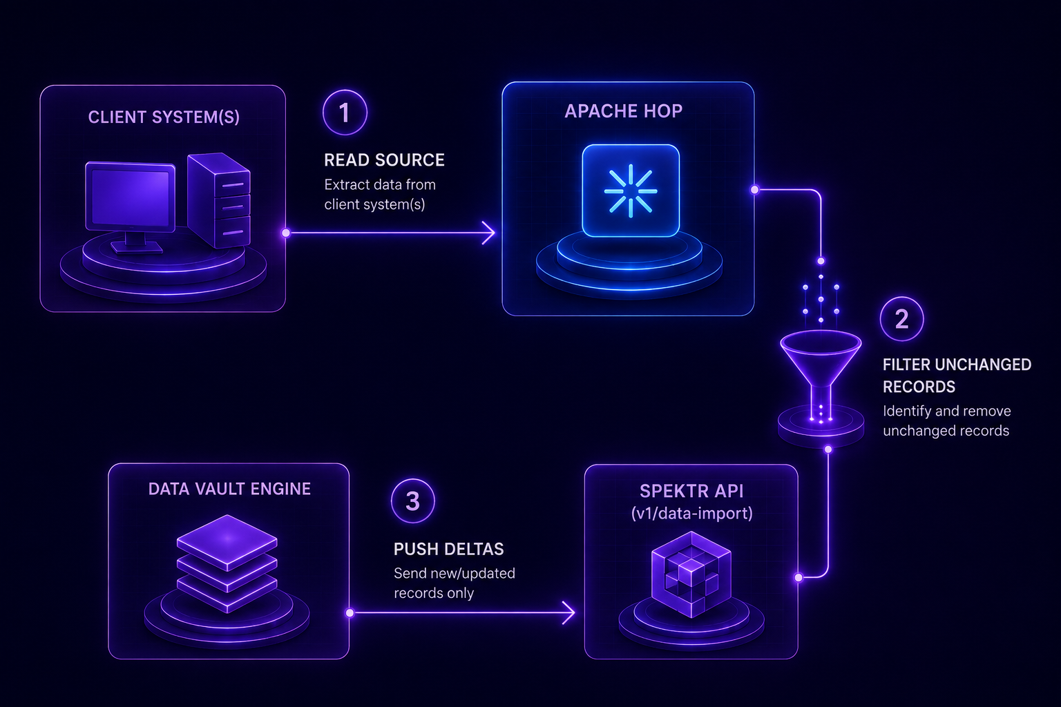 Data Vault Spektr API CDC
