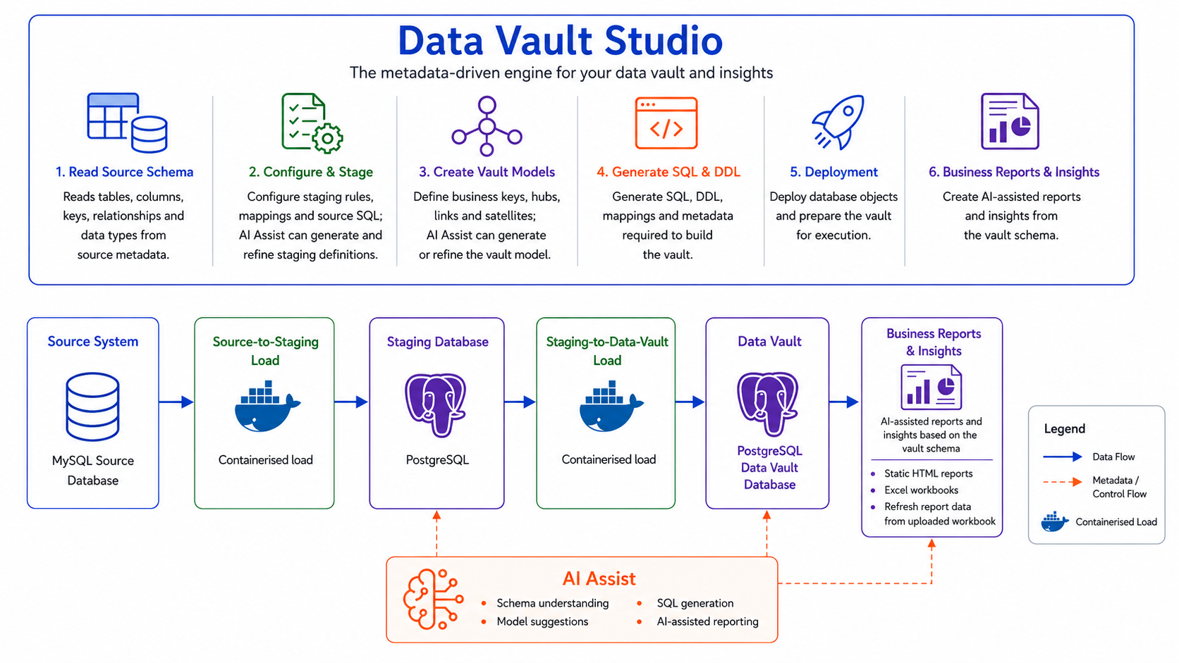 Millersoft Data Vault Studio Architecture
