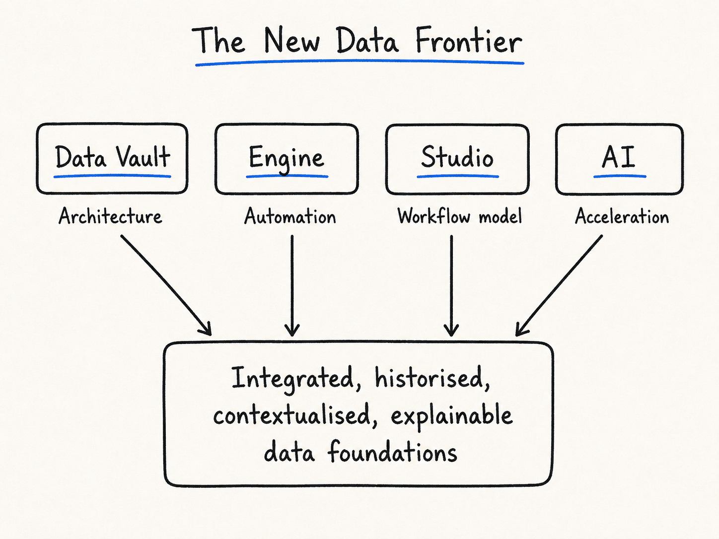 The AI Data Vault Studio