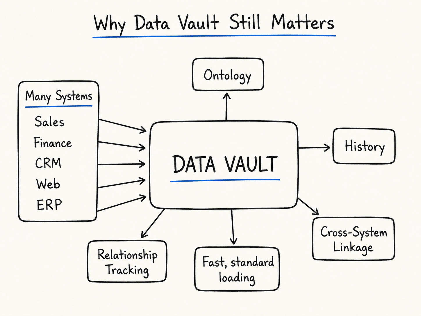 Why Data Vault still matters